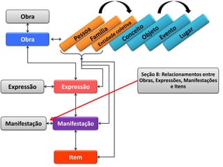 Obra


     Obra




                               Seção 8: Relacionamentos entre
                              Obras, Expressões, Manifestações
Expressão       Expressão                   e Itens




Manifestação   Manifestação




                  Item
 