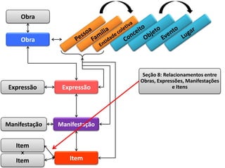 Obra


     Obra




                               Seção 8: Relacionamentos entre
                              Obras, Expressões, Manifestações
Expressão       Expressão                   e Itens




Manifestação   Manifestação


   Item

   Item           Item
 
