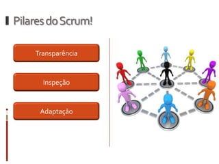 Pilares do Scrum!

    Transparência


      Inspeção


     Adaptação
 