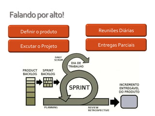 Falando por alto!
   Definir o produto   Reuniões Diárias


   Excutar o Projeto   Entregas Parciais
 