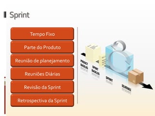 Sprint

         Tempo Fixo

     Parte do Produto

 Reunião de planejamento

     Reuniões Diárias

     Revisão da Sprint

  Retrospectiva da Sprint
 