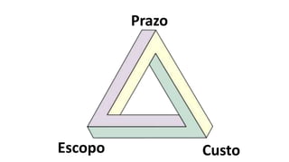 Prazo




Escopo           Custo
 