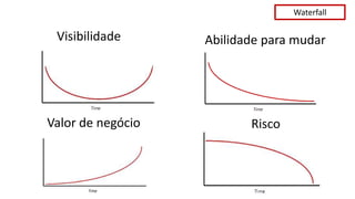 Waterfall

 Visibilidade      Abilidade para mudar




Valor de negócio          Risco
 