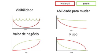 Waterfall       Scrum

 Visibilidade      Abilidade para mudar




Valor de negócio             Risco
 