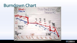 Burndown Chart
 