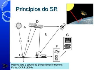 Princípios do SR




Passos para o estudo do Sensoriamento Remoto.
Fonte: CCRS (2005)
 