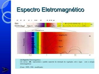Espectro Eletromagnético
10-10   10-8   10-4   10-1   1       102 103   104   105 106 109 µm


                                                                                                       (A)
                 γ




                             Violeta
                                                                                                    (B)

                             Azul

                             Verde
                             Amarelo

                             Laranja
                             Vermelho




                                                                                                     µm



        (A) Espectro Eletromagnético;
        (As curvas (B) representam o padrão espectral da interação da vegetação, solo e água   com a energia
        eletromagnética)

        (Fonte: INPE, 1986 - modificado)
 