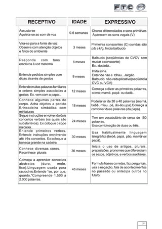 21
1234567890123456789012345678901212345678901234567890123456789012123456789012345678901234567890121234567890123456789012345678901212345678901234567
1234567890123456789012345678901212345678901234567890123456789012123456789012345678901234567890121234567890123456789012345678901212345678901234567
1234567890123456789012345678901212345678901234567890123456789012123456789012345678901234567890121234567890123456789012345678901212345678901234567
1234567890123456789012345678901212345678901234567890123456789012123456789012345678901234567890121234567890123456789012345678901212345678901234567
1234567890123456789012345678901212345678901234567890123456789012123456789012345678901234567890121234567890123456789012345678901212345678901234567
1234567890123456789012345678901212345678901234567890123456789012123456789012345678901234567890121234567890123456789012345678901212345678901234567
1234567890123456789012345678901212345678901234567890123456789012123456789012345678901234567890121234567890123456789012345678901212345678901234567
1234567890123456789012345678901212345678901234567890123456789012123456789012345678901234567890121234567890123456789012345678901212345678901234567
1234567890123456789012345678901212345678901234567890123456789012123456789012345678901234567890121234567890123456789012345678901212345678901234567
1234567890123456789012345678901212345678901234567890123456789012123456789012345678901234567890121234567890123456789012345678901212345678901234567
RECEPTIVO IDADE EXPRESSIVO
Assusta-se
Aquieta-se ao som de voz
0-6 semanas
Vira-se para a fonte de voz
Observa com atenção objetos
e fatos do ambiente
Choros diferenciados e sons primitivos
Aparecem os sons vogais (V)
3 meses
Primeiras consoantes (C) ouvidas são
p/b e k/g. Inicia balbucio
Responde com tons
emotivos à voz materna
6 meses
Entende pedidos simples com
dicas através de gestos
Balbucio (seqüências de CVCV sem
mudar a consoante)
Ex.: dudadá..
9 meses
Entendemuitaspalavrasfamiliares
e ordens simples associadas a
gestos Ex. vem com o papai..
12 meses
Conhece algumas partes do
corpo. Acha objetos a pedido
Brincadeira simbólica com
miniaturas
Começa a dizer as primeiras palavras,
como: mamá, papá ou dadá..
Segue instruções envolvendo dois
conceitos verbais (os quais são
substantivos). Ex:coloque o copo
na caixa..
24 meses
Tem um vocabulário de cerca de 150
palavras.
Usa combinação de duas ou três.
Conhece diversas cores.
Reconhece plurais
36 meses
Começa a aprender conceitos
abstratos (duro, mole,
liso).Linguagem usada para
raciocínio.Entende “se, por que,
quanto.”Compreende 1.500 a
2.000 palavras.
Inicia o uso de artigos, plurais,
preposições, pronomes que diferenciam
os sexos, adjetivos, e verbos auxiliares.
Imita sons.
Entende não e tchau.. Jargão.
Balbucio não-reduplicativo(seqüência
CVC ou VCV)
Poderá ter de 30 a 40 palavras (mamá,
bebê, miau, pé, ão-ão,upa).Começa a
combinar duas palavras (dá papá).
18 meses
Entende primeiros verbos.
Entende instruções envolvendo
até três conceitos. Ex:coloque a
boneca grande na cadeira
30 meses
Usa habitualmente linguagem
telegráfica (bebê, papá, pão, mamã vai
papá).
48 meses
Formula frases corretas, faz perguntas,
usa a negação, fala de acontecimentos
no passado ou antecipa outros no
futuro.
 