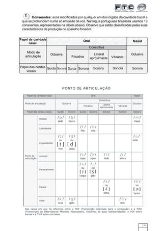 43
Consoantes: sons modificados por qualquer um dos órgãos da cavidade bucal e
que se pronunciam numa só emissão de voz. Na língua portuguesa brasileira usamos 19
consoantes, representadas na tabela abaixo. Observe que estão classificadas pelas suas
características de produção no aparelho fonador.
Modo de
articulação
Oclusiva
Fricativa
Lateral
aproximante Vibrante
Oclusiva
Papel das cordas
vocais
Surda Sonora Surda SonoraSonora Sonora Sonora
123456789012345678901234567890121234567890123456789012345678901212345678901234567890123451234567890123456789012345678901212345678901234567890123456789012123456789012345678901234512345678901234567890123456789012123456789012345678901234567890121234567890123456789012345
123456789012345678901234567890121234567890123456789012345678901212345678901234567890123451234567890123456789012345678901212345678901234567890123456789012123456789012345678901234512345678901234567890123456789012123456789012345678901234567890121234567890123456789012345
Papel da cavidade
nasal
Oral Nasal
Constritiva
2.
 