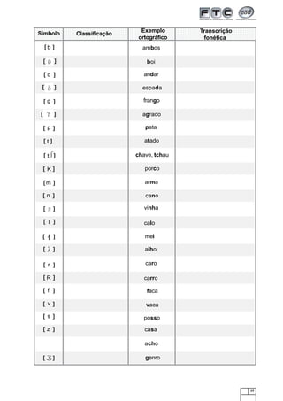 49
1234567890123456
1234567890123456
1234567890123456
1234567890123456
1234567890123456
1234567890123456
1234567890123456
12345678901234567890123456789012123456789012345678901234567890
12345678901234567890123456789012123456789012345678901234567890
12345678901234567890123456789012123456789012345678901234567890
12345678901234567890123456789012123456789012345678901234567890
12345678901234567890123456789012123456789012345678901234567890
12345678901234567890123456789012123456789012345678901234567890
12345678901234567890123456789012123456789012345678901234567890
12345678901234567890123456789012123456789012
12345678901234567890123456789012123456789012
12345678901234567890123456789012123456789012
12345678901234567890123456789012123456789012
12345678901234567890123456789012123456789012
12345678901234567890123456789012123456789012
12345678901234567890123456789012123456789012
Símbolo Classificação
Exemplo
ortográfico
Transcrição
fonética
[ ]
[ ]
[ ]
[ ]
[ ]
[ ]
[ ]
[ ]
[ ]
[ ]
[ ]
[ ]
[ ]
[ ]
[ ]
[ ]
[ ]
b
d
g
p
t
K
m
n
l
r
[ ]
[ ]
[ ]
[ ]
[ ]
R
[ ]f
v
s
z
ambos
boi
andar
espada
frango
agrado
pata
atado
chave, tchau
porco
arma
cano
vinha
calo
mel
alho
caro
carro
faca
vaca
posso
casa
acho
genro
t
 