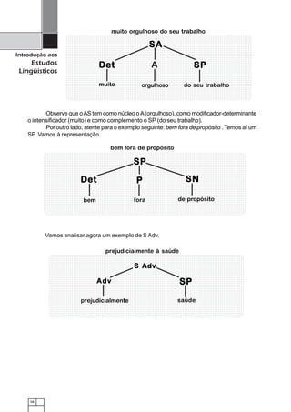 58
Introdução aos
Estudos
Lingüísticos
Observe que oAS tem como núcleo oA(orgulhoso), como modificador-determinante
o intensificador (muito) e como complemento o SP (do seu trabalho).
Por outro lado, atente para o exemplo seguinte: bem fora de propósito . Temos aí um
SP. Vamos à representação.
1234567890123456789012345678901212345678901234567890123456789012123456789012345678901234567890121234
1234567890123456789012345678901212345678901234567890123456789012123456789012345678901234567890121234123456789012345678901234567890121234567890123456789012345678901212345678901234567890123456789012123412345678901234567890123456789012123456789012345678901234567890121234567890123456789012345678901212341234567890123456789012345678901212345678901234567890123456789012123456789012345678901234567890121234
1234567890123456789012345678901212345678901234567890123456789012123456789012345678901234567890121234
1234567890123456789012345678901212345678901234567890123456789012123456789012345678901234567890121234
12345678901234567890123456789012123456789012345678901234567890121234567890123456789012345678901212341234567890123456789012345678901212345678901234567890123456789012123456789012345678901234567890121234
1234567890123456789012345678901212345678901234567890123456789012123456789012345678901234567890121234
1234567890123456789012345678901212345678901234567890123456789012123456789012345678901234567890121234
12345678901234567890123456789012123456789012345678901234567890121234567890123456789012345678901212341234567890123456789012345678901212345678901234567890123456789012123456789012345678901234567890121234
1234567890123456789012345678901212345678901234567890123456789012123456789012345678901234567890121234
12345678901234567890123456789012123456789012345678901234567890121234567890123456789012345678901212341234567890123456789012345678901212345678901234567890123456789012123456789012345678901234567890121234
1234567890123456789012345678901212345678901234567890123456789012123456789012345678901234567890121234
1234567890123456789012345678901212345678901234567890123456789012123456789012345678901234567890121234
1234567890123456789012345678901212345678901234567890123456789012123456789012345678901234567890121234
12345678901234567890123456789012123456789012345678901234567890121234567890123456789012345678901212341234567890123456789012345678901212345678901234567890123456789012123456789012345678901234567890121234
1234567890123456789012345678901212345678901234567890123456789012123456789012345678901234567890121234
12345678901234567890123456789012123456789012345678901234567890121234567890123456789012345678901212341234567890123456789012345678901212345678901234567890123456789012123456789012345678901234567890121234
1234567890123456789012345678901212345678901234567890123456789012123456789012345678901234567890121234
1234567890123456789012345678901212345678901234567890123456789012123456789012345678901234567890121234
1234567890123456789012345678901212345678901234567890123456789012123456789012345678901234567890121234
12345678901234567890123456789012123456789012345678901234567890121234567890123456789012345678901212341234567890123456789012345678901212345678901234567890123456789012123456789012345678901234567890121234
1234567890123456789012345678901212345678901234567890123456789012123456789012345678901234567890121234
12345678901234567890123456789012123456789012345678901234567890121234567890123456789012345678901212341234567890123456789012345678901212345678901234567890123456789012123456789012345678901234567890121234
1234567890123456789012345678901212345678901234567890123456789012123456789012345678901234567890121234
1234567890123456789012345678901212345678901234567890123456789012123456789012345678901234567890121234
1234567890123456789012345678901212345678901234567890123456789012123456789012345678901234567890121234
1234567890123456789012345678901212345678901234567890123456789012123456789012345678901234567890121234
Vamos analisar agora um exemplo de S Adv.
123456789012345678901234567890121234567890123456789012345678901212345678901234567890123456789012123456789012
123456789012345678901234567890121234567890123456789012345678901212345678901234567890123456789012123456789012123456789012345678901234567890121234567890123456789012345678901212345678901234567890123456789012123456789012
123456789012345678901234567890121234567890123456789012345678901212345678901234567890123456789012123456789012
123456789012345678901234567890121234567890123456789012345678901212345678901234567890123456789012123456789012
123456789012345678901234567890121234567890123456789012345678901212345678901234567890123456789012123456789012123456789012345678901234567890121234567890123456789012345678901212345678901234567890123456789012123456789012123456789012345678901234567890121234567890123456789012345678901212345678901234567890123456789012123456789012
123456789012345678901234567890121234567890123456789012345678901212345678901234567890123456789012123456789012123456789012345678901234567890121234567890123456789012345678901212345678901234567890123456789012123456789012123456789012345678901234567890121234567890123456789012345678901212345678901234567890123456789012123456789012
123456789012345678901234567890121234567890123456789012345678901212345678901234567890123456789012123456789012
123456789012345678901234567890121234567890123456789012345678901212345678901234567890123456789012123456789012123456789012345678901234567890121234567890123456789012345678901212345678901234567890123456789012123456789012123456789012345678901234567890121234567890123456789012345678901212345678901234567890123456789012123456789012
123456789012345678901234567890121234567890123456789012345678901212345678901234567890123456789012123456789012
123456789012345678901234567890121234567890123456789012345678901212345678901234567890123456789012123456789012123456789012345678901234567890121234567890123456789012345678901212345678901234567890123456789012123456789012123456789012345678901234567890121234567890123456789012345678901212345678901234567890123456789012123456789012
123456789012345678901234567890121234567890123456789012345678901212345678901234567890123456789012123456789012
123456789012345678901234567890121234567890123456789012345678901212345678901234567890123456789012123456789012123456789012345678901234567890121234567890123456789012345678901212345678901234567890123456789012123456789012123456789012345678901234567890121234567890123456789012345678901212345678901234567890123456789012123456789012
123456789012345678901234567890121234567890123456789012345678901212345678901234567890123456789012123456789012
123456789012345678901234567890121234567890123456789012345678901212345678901234567890123456789012123456789012123456789012345678901234567890121234567890123456789012345678901212345678901234567890123456789012123456789012123456789012345678901234567890121234567890123456789012345678901212345678901234567890123456789012123456789012
123456789012345678901234567890121234567890123456789012345678901212345678901234567890123456789012123456789012
123456789012345678901234567890121234567890123456789012345678901212345678901234567890123456789012123456789012123456789012345678901234567890121234567890123456789012345678901212345678901234567890123456789012123456789012123456789012345678901234567890121234567890123456789012345678901212345678901234567890123456789012123456789012
123456789012345678901234567890121234567890123456789012345678901212345678901234567890123456789012123456789012
123456789012345678901234567890121234567890123456789012345678901212345678901234567890123456789012123456789012123456789012345678901234567890121234567890123456789012345678901212345678901234567890123456789012123456789012123456789012345678901234567890121234567890123456789012345678901212345678901234567890123456789012123456789012
123456789012345678901234567890121234567890123456789012345678901212345678901234567890123456789012123456789123456789012345678901234567890121234567890123456789012345678901212345678901234567890123456789012123456789
123456789012345678901234567890121234567890123456789012345678901212345678901234567890123456789012123456789
123456789012345678901234567890121234567890123456789012345678901212345678901234567890123456789012123456789123456789012345678901234567890121234567890123456789012345678901212345678901234567890123456789012123456789
123456789012345678901234567890121234567890123456789012345678901212345678901234567890123456789012123456789
123456789012345678901234567890121234567890123456789012345678901212345678901234567890123456789012123456789123456789012345678901234567890121234567890123456789012345678901212345678901234567890123456789012123456789
123456789012345678901234567890121234567890123456789012345678901212345678901234567890123456789012123456789
123456789012345678901234567890121234567890123456789012345678901212345678901234567890123456789012123456789
123456789012345678901234567890121234567890123456789012345678901212345678901234567890123456789012123456789
123456789012345678901234567890121234567890123456789012345678901212345678901234567890123456789012123456789123456789012345678901234567890121234567890123456789012345678901212345678901234567890123456789012123456789
123456789012345678901234567890121234567890123456789012345678901212345678901234567890123456789012123456789
123456789012345678901234567890121234567890123456789012345678901212345678901234567890123456789012123456789123456789012345678901234567890121234567890123456789012345678901212345678901234567890123456789012123456789
123456789012345678901234567890121234567890123456789012345678901212345678901234567890123456789012123456789
123456789012345678901234567890121234567890123456789012345678901212345678901234567890123456789012123456789
123456789012345678901234567890121234567890123456789012345678901212345678901234567890123456789012123456789
123456789012345678901234567890121234567890123456789012345678901212345678901234567890123456789012123456789123456789012345678901234567890121234567890123456789012345678901212345678901234567890123456789012123456789
123456789012345678901234567890121234567890123456789012345678901212345678901234567890123456789012123456789
123456789012345678901234567890121234567890123456789012345678901212345678901234567890123456789012123456789123456789012345678901234567890121234567890123456789012345678901212345678901234567890123456789012123456789
123456789012345678901234567890121234567890123456789012345678901212345678901234567890123456789012123456789
123456789012345678901234567890121234567890123456789012345678901212345678901234567890123456789012123456789
123456789012345678901234567890121234567890123456789012345678901212345678901234567890123456789012123456789
123456789012345678901234567890121234567890123456789012345678901212345678901234567890123456789012123456789123456789012345678901234567890121234567890123456789012345678901212345678901234567890123456789012123456789
123456789012345678901234567890121234567890123456789012345678901212345678901234567890123456789012123456789
123456789012345678901234567890121234567890123456789012345678901212345678901234567890123456789012123456789123456789012345678901234567890121234567890123456789012345678901212345678901234567890123456789012123456789
123456789012345678901234567890121234567890123456789012345678901212345678901234567890123456789012123456789
123456789012345678901234567890121234567890123456789012345678901212345678901234567890123456789012123456789
DetDetDetDetDet
SASASASASA
A SPSPSPSPSP
muito orgulhoso do seu trabalho
muito orgulhoso do seu trabalho
SPSPSPSPSP
DetDetDetDetDet PPPPP SNSNSNSNSN
bem fora de propósito
bem fora de propósito
SPSPSPSPSP
S AdvS AdvS AdvS AdvS Adv
AdvAdvAdvAdvAdv
prejudicialmente à saúde
prejudicialmente saúde
 