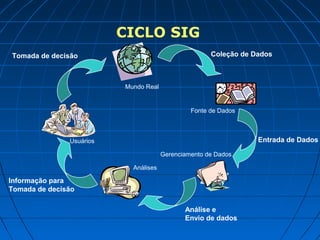 CICLO SIG
Tomada de decisão                                     Coleção de Dados



                          Mundo Real


                                                Fonte de Dados



               Usuários                                           Entrada de Dados

                                       Gerenciamento de Dados

                            Análises

Informação para
Tomada de decisão

                                              Análise e
                                              Envio de dados
 