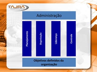 Administração
Planejamento
Organização
Liderança
Controle
Objetivos definidos da
organização
 