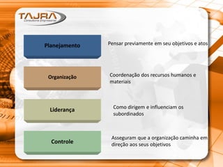 Planejamento
Organização
Liderança
Controle
Pensar previamente em seu objetivos e atos
Coordenação dos recursos humanos e
materiais
Como dirigem e influenciam os
subordinados
Asseguram que a organização caminha em
direção aos seus objetivos
 