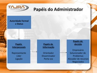 Papéis do Administrador
Autoridade Formal
e Status
Papéis de
decisão
Empresário
Solucionador de
Problemas
Alocador de recursos
Negociados
Papéis de
Informação
Orientador
Disseminador
Porta voz
Papéis
Interpessoais
Representante
Líder
Ligação
 