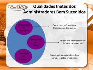 Qualidades Inatas dos
Administradores Bem Sucedidos
Necessidade
de
Administrar
Necessidade
de
Poder
Capacidade
de
Empatia
Quem quer influenciar o
desempenho dos outros
Quem tem necessidade de
influenciar os outros
Capacidade de entender e lidar
com as reações emocionais
 