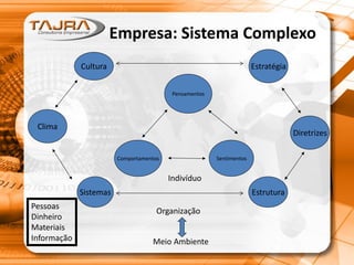 Empresa: Sistema Complexo
Pensamentos
Cultura
Clima
Sistemas Estrutura
Diretrizes
Estratégia
Comportamentos Sentimentos
Indivíduo
Meio Ambiente
Organização
Pessoas
Dinheiro
Materiais
Informação
 