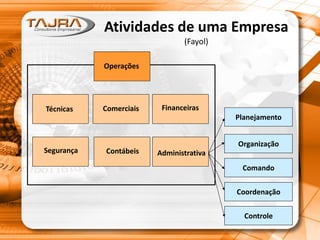Atividades de uma Empresa
(Fayol)
Planejamento
Organização
Comando
Coordenação
Controle
Operações
Técnicas Comerciais Financeiras
Segurança Contábeis Administrativa
 