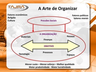 A Arte de Organizar
Pressões Sociais
Fatores econômicos
Religião
Cultura
Fatores políticos
Valores morais
A ORGANIZAÇÃO
OBJETIVO
Materiais Pessoas
Finanças
Tecnologia Espaços
Processos
Menor custo – Menor esforço – Melhor qualidade
Maior produtividade - Maior lucratividade
 