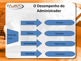 O Desempenho do
Administrador
Teoria dos
4 “Es”
Eficiência
Eficácia
Economicidade
Efetividade
Processo
Resultado
Menor Custo
Constância
 