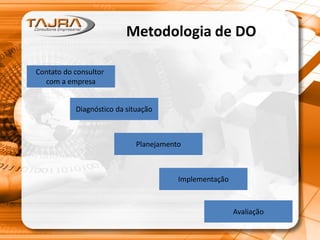 Metodologia de DO
Contato do consultor
com a empresa
Diagnóstico da situação
Planejamento
Implementação
Avaliação
 