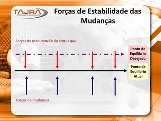 Forças de Estabilidade das
Mudanças
Ponto de
Equilíbrio
Desejado
Forças de mudanças
Forças de manutenção do status quo
Ponto de
Equilíbrio
Atual
 