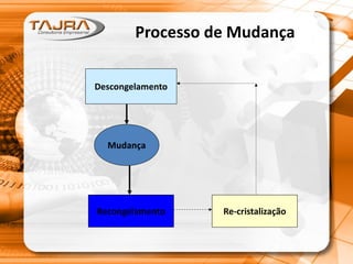 Processo de Mudança
Descongelamento
Mudança
Recongelamento Re-cristalização
 