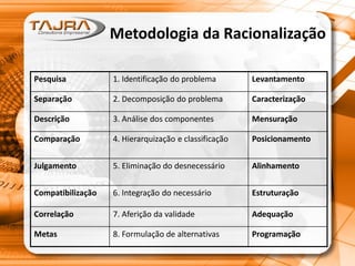 Metodologia da Racionalização
Pesquisa 1. Identificação do problema Levantamento
Separação 2. Decomposição do problema Caracterização
Descrição 3. Análise dos componentes Mensuração
Comparação 4. Hierarquização e classificação Posicionamento
Julgamento 5. Eliminação do desnecessário Alinhamento
Compatibilização 6. Integração do necessário Estruturação
Correlação 7. Aferição da validade Adequação
Metas 8. Formulação de alternativas Programação
 