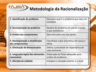 Metodologia da Racionalização
1. Identificação do problema Descubra qual é o problema que deve ser
estudado
2. Decomposição do problema Quebra do problema em partes (causas,
o que aconteceu)
3. Análise dos componentes Descreva cada uma das partes
4. Hierarquização e classificação
dos componentes
Classifique o que encontrou em causa e
efeito
5. Eliminação do desnecessário Defina a prioridade de importância de
cada elemento
6. Integração lógica dos elementos
necessários
Elaboração do fluxo adequado para
análise do problema
7. Aferição da validade Compare a situação anterior e a atual
 