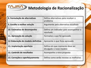 Metodologia de Racionalização
8. Formulação de alternativas Defina alternativas para resolver o
problema
9. Escolha a melhor solução Argumente pela alternativa escolhida
10. Estimativa de desempenho Defina um indicador para acompanhar o
resultado
11. Aprovação da solução Formalize o que foi aprovado
12 Elaboração do modelo definitivo Apresente o que ficou aprovado
13. Implantação oportuna Defina em que momento deve ser
divulgado o novo modelo
12. Controle de resultados Acompanhe a nova proposta
13. Correções e aperfeiçoamento Defina como serão revistas as melhorias
 