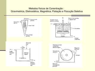 Metodos físicos de Conentração :
Gravimetrica, Eletrostática, Magnética; Flotação e Flocução Seletiva
 