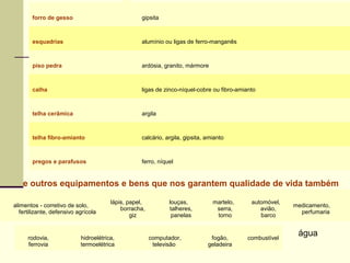 forro de gesso                             gipsita



        esquadrias                                 alumínio ou ligas de ferro-manganês



        piso pedra                                 ardósia, granito, mármore



        calha                                      ligas de zinco-níquel-cobre ou fibro-amianto



        telha cerâmica                             argila



        telha fibro-amianto                        calcário, argila, gipsita, amianto



        pregos e parafusos                         ferro, níquel


    e outros equipamentos e bens que nos garantem qualidade de vida também

                                        lápis, papel,         louças,           martelo,     automóvel,
alimentos - corretivo de solo,                                                                            medicamento,
                                            borracha,         talheres,          serra,         avião,
   fertilizante, defensivo agrícola                                                                         perfumaria
                                                giz            panelas           torno          barco


      rodovia,              hidroelétrica,              computador,            fogão,      combustível
                                                                                                           água
      ferrovia              termoelétrica                televisão            geladeira
 