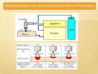 Introdução aos processos de Soldagem