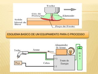 Introdução aos processos de Soldagem