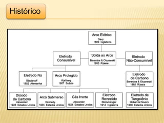 Introdução aos processos de Soldagem