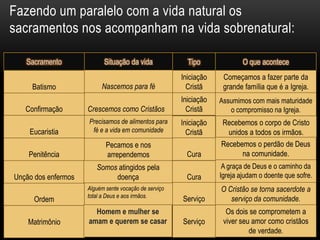 Fazendo um paralelo com a vida natural os
sacramentos nos acompanham na vida sobrenatural:

   Sacramento              Situação da vida              Tipo              O que acontece
                                                       Iniciação    Começamos a fazer parte da
     Batismo              Nascemos para fé               Cristã     grande família que é a Igreja.
                                                       Iniciação   Assumimos com mais maturidade
   Confirmação       Crescemos como Cristãos             Cristã       o compromisso na Igreja.
                     Precisamos de alimentos para      Iniciação   Recebemos o corpo de Cristo
    Eucaristia        fé e a vida em comunidade          Cristã      unidos a todos os irmãos.
                            Pecamos e nos                          Recebemos o perdão de Deus
    Penitência              arrependemos                 Cura            na comunidade.
                        Somos atingidos pela                        A graça de Deus e o caminho da
Unção dos enfermos           doença                      Cura      Igreja ajudam o doente que sofre.
                     Alguém sente vocação de serviço               O Cristão se torna sacerdote a
                     total a Deus e aos irmãos.
     Ordem                                             Serviço        serviço da comunidade.
                       Homem e mulher se                             Os dois se comprometem a
    Matrimônio       amam e querem se casar            Serviço      viver seu amor como cristãos
                                                                             de verdade.
 