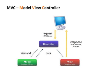 MVC – Model View Controller
 
