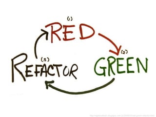 http://agileinaflash.blogspot.com.br/2009/02/red-green-refactor.html
 