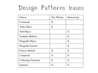 Design Patterns bases
 