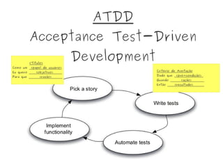 <Título>
Como um <papel de usuário>
Eu quero <objetivo>
Para que <razão>
ATDD
Acceptance Test-Driven
Development
Critério de Aceitação
Dado que <pré-condição>
Quando <ação>
Então <resultado>
 