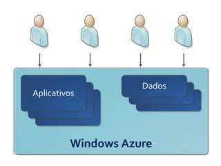 Dados
Aplicativos




         Windows Azure
 