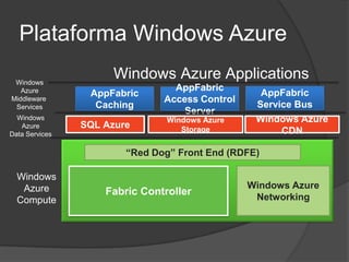 Plataforma Windows Azure




           “Red Dog” Front End (RDFE)


                                        Windows Azure
                                         Networking
 