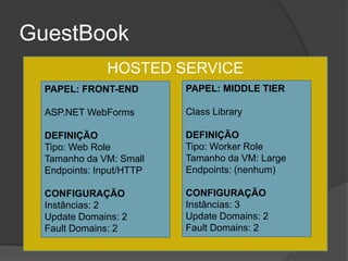 GuestBook
               HOSTED SERVICE
  PAPEL: FRONT-END        PAPEL: MIDDLE TIER

  ASP.NET WebForms        Class Library

  DEFINIÇÃO               DEFINIÇÃO
  Tipo: Web Role          Tipo: Worker Role
  Tamanho da VM: Small    Tamanho da VM: Large
  Endpoints: Input/HTTP   Endpoints: (nenhum)

  CONFIGURAÇÃO            CONFIGURAÇÃO
  Instâncias: 2           Instâncias: 3
  Update Domains: 2       Update Domains: 2
  Fault Domains: 2        Fault Domains: 2
 