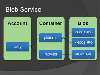 Blob Service

 Account       Container     Blob
                           IMG001.JPG
                pictures
                           IMG002.JPG
   sally
                 movies    MOV1.AVI
 