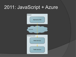 2011: JavaScript + Azure
          Browser


                       Aplicativo RIA




            Internet




          Windows Azure


                       Web Service




                       Table Service
 