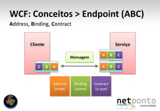 WCF: Conceitos > Endpoint (ABC)Address, Binding, ContractClienteServiçoACBMensagemACBCABAddress(onde)Contract(o que)Binding(como)