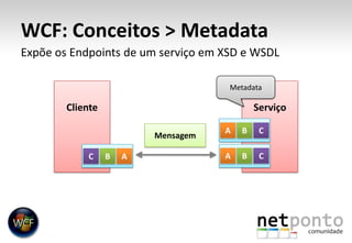 WCF: Conceitos > MetadataExpõe os Endpoints de um serviço em XSD e WSDLMetadataClienteServiçoACBMensagemACBCAB