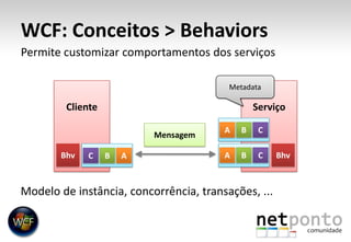 WCF: Conceitos > BehaviorsPermite customizar comportamentos dos serviçosMetadataClienteServiçoACBMensagemBhvBhvACBCABModelo de instância, concorrência, transações, ...