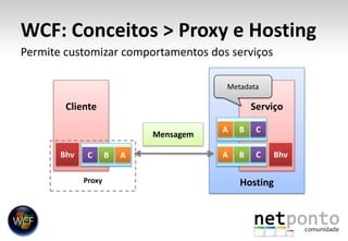 Permite customizar comportamentos dos serviçosHostingWCF: Conceitos > Proxy e HostingMetadataClienteServiçoACBMensagemProxyBhvBhvACBCAB