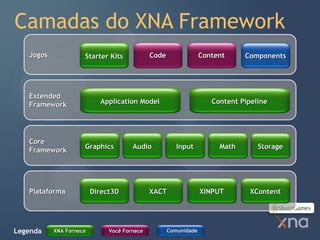 Camadas do XNA Framework
   Jogos             Starter Kits            Code                Content     Components




   Extended
   Framework               Application Model                        Content Pipeline




   Core
                     Graphics         Audio            Input          Math       Storage
   Framework




   Plataforma            Direct3D            XACT                XINPUT        XContent




Legenda    XNA Fornece        Você Fornece          Comunidade
 